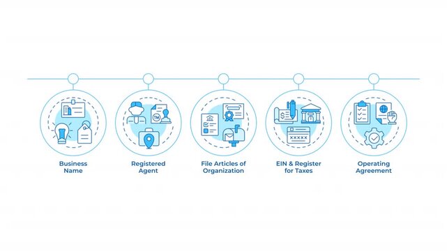 Create LLC infographic circles animation. Limited liability company starting. Business organization strategy. Flowchart dynamic presentation with 5 steps process. HD video, motion graphics