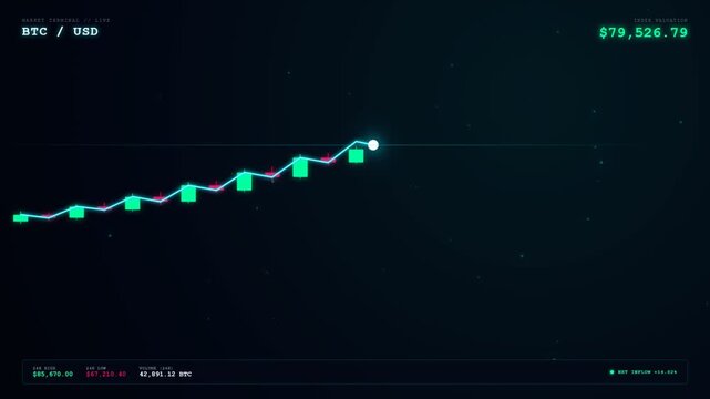 A rising cryptocurrency graph showing a steady upward trend. The chart indicates a significant increase in value with the current price displayed prominently