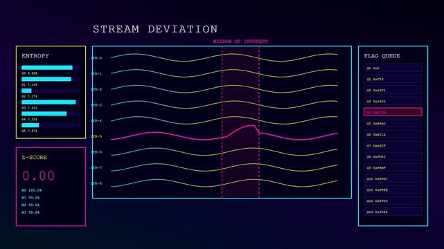 Anomaly detection interface displaying fluctuating graphical wave patterns on screen as multiple data sets update in real time with synchronized flickering status indicator light modules