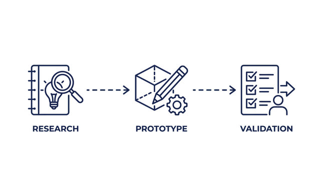Product development process workflow featuring research and prototyping followed by validation shown through minimalist linear icons on white background for modern business strategy and design