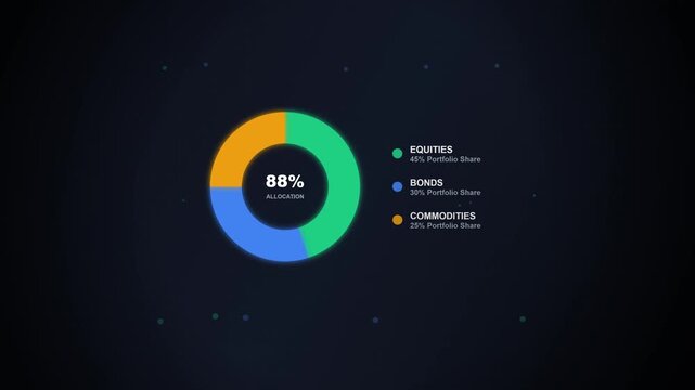 Financial donut chart displaying investment portfolio allocation for equities bonds and commodities on dark background with percentage data visualization