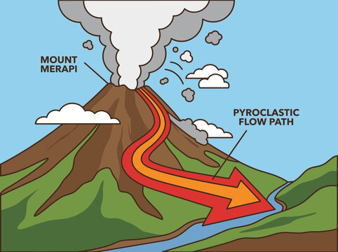 Mount Merapi Eruption Diagram with Pyroclastic Flow Path