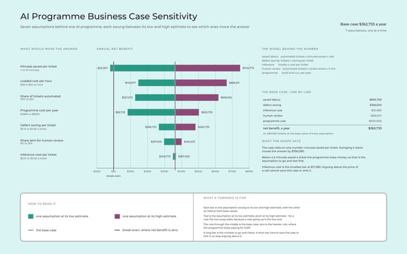 Tornado Chart of an AI Business Case Across Seven Assumptions