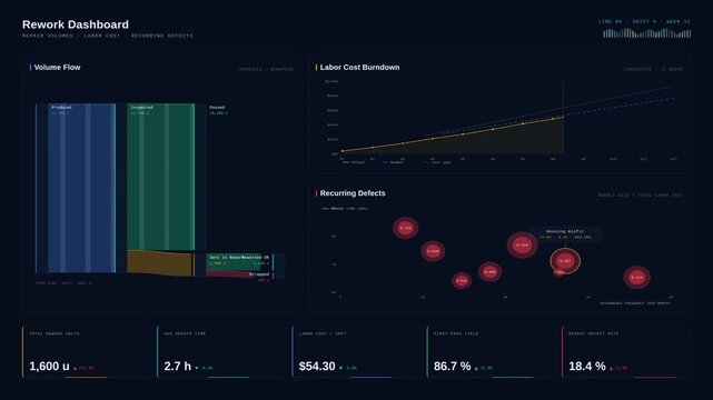 Dynamic rework dashboard visualizing repair volumes, labor costs, and recurring defects with animated charts and graphs in a sleek midnight navy color palette.
