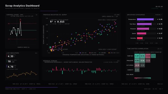 An advanced scrap analytics dashboard visualizing process deviations linked to waste through detailed scatter plots, control charts, and correlation matrices in vibrant colors.