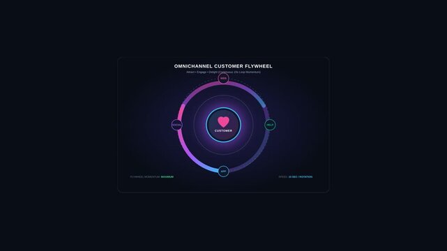 Omnichannel Customer Flywheel Animated Infographic Loop Focusing on Marketing Strategy and Growth