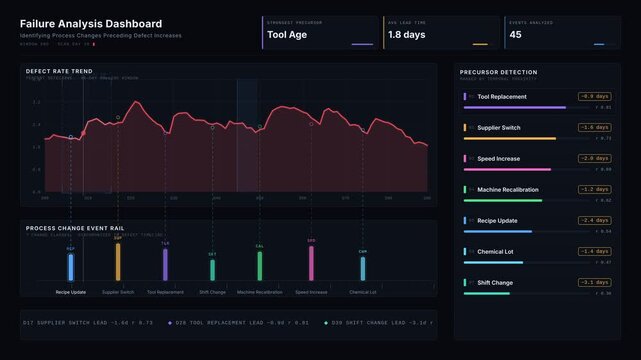 Explore a dynamic Failure Analysis Dashboard showcasing process changes that impact defect increases with vibrant visual elements and engaging animations.