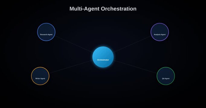 Multi Agent Orchestration Technology Concept Animation