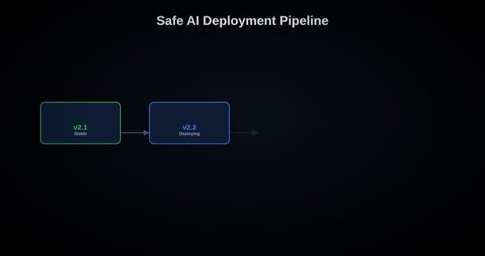 Model Rollback Technology Concept Animation