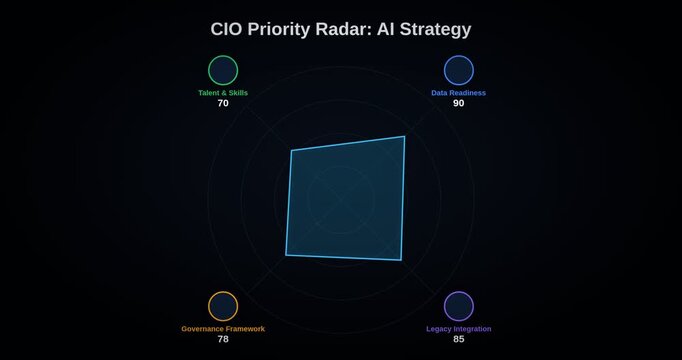 Cio Priority Radar Technology Concept Animation