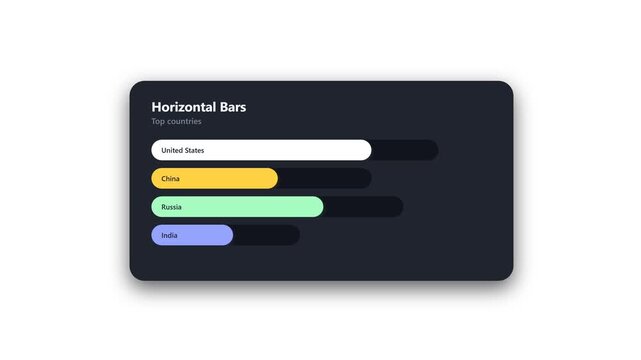 Smooth motion graphics animation of a modern dark-themed horizontal bar chart widget displaying demographic and statistical ranking comparisons for top countries including United States, China, Russia