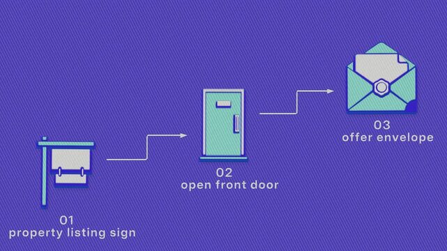 A property sale progresses from listing and viewing to offer, contract execution, and key handover. Flat 3D style with a printed line screen; objects numbered and labelled in English.