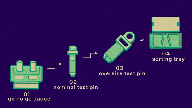 A go no go comparison clears the nominal part and retains the oversize part for sorting, separating the batch into acceptance and rejection. Flat 3D style with a grainy pigment texture; objects