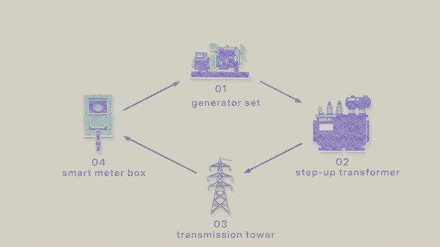 Generation moves through a step up transformer and transmission network to metering and billing, then the circuit returns to its starting point. Flat 3D style with a graphite pencil texture; objects