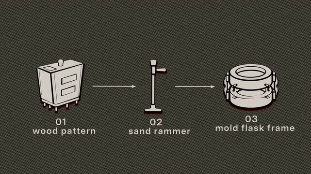 Foundry mold making progresses from pattern packing through ramming and flask closure, with venting and the sprue ready for the pour. Flat 3D style drawn over in pen and marker; objects numbered and