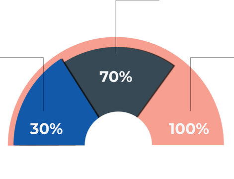 percentage gauge chart with 30 70 100 percent data visualization progress meter infographic