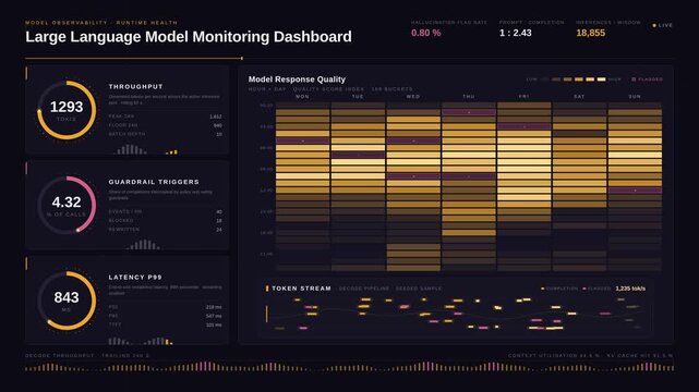 Digital data monitoring dashboard displaying large language model metrics
