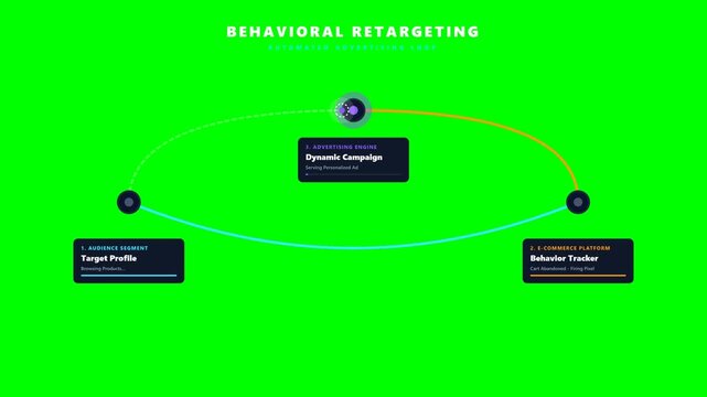 High-end 2D flat vector animation of an omnichannel retargeting loop (Audience, Website, Ad Engine) with curved tracking lines and popup data cards on a green screen.