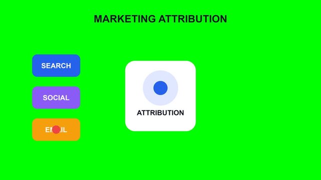 Animated marketing attribution flow connecting search, social, and email channels to final conversion on a green screen.