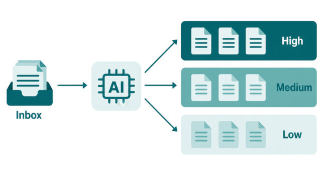 AI priority triage diagram sorting tasks into high medium low