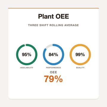 Safety orange and gray plant oee oee rings animation, flat design industry 4.0 motion graphic, square 1:1