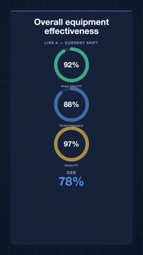 Navy blue and amber overall equipment effectiveness oee rings animation, dark HMI industry 4.0 motion graphic, vertical 9:16