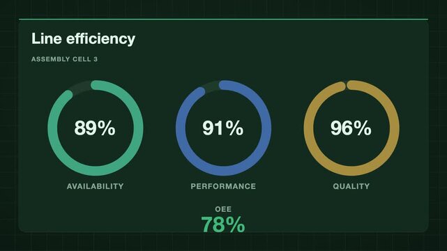 Dark green control room line efficiency oee rings animation, dark HMI industry 4.0 motion graphic