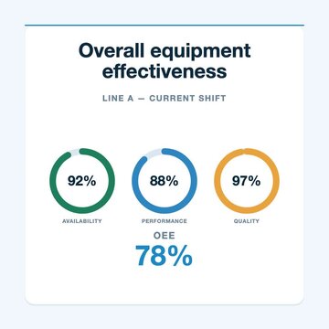 Sky blue and white overall equipment effectiveness oee rings animation, flat design industry 4.0 motion graphic, square 1:1