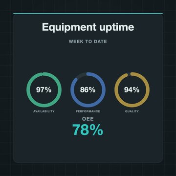 Dark HMI screen equipment uptime oee rings animation, dark HMI industry 4.0 motion graphic, square 1:1