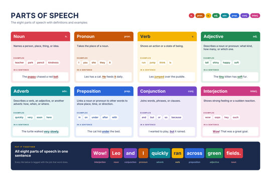 Parts of speech chart with definitions and examples for classroom