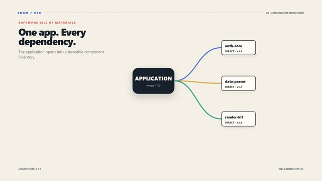 Software Supply Chain SBOM Maps Vulnerability and VEX Remediation Status