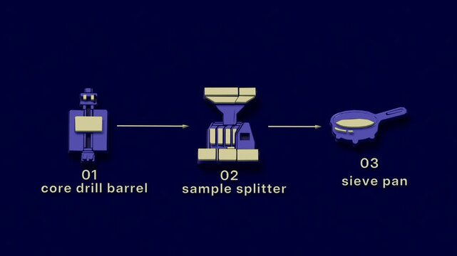 Core sampling moves from barrel recovery through splitting and sieving before assay analysis. Flat 3D style with smooth matte surfaces; objects numbered and labelled in English.