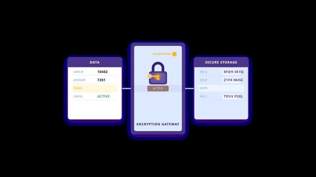 Data encryption animation showing readable digital information transformed into encrypted cipher data through a secure gateway and protected storage for cybersecurity and privacy workflows.