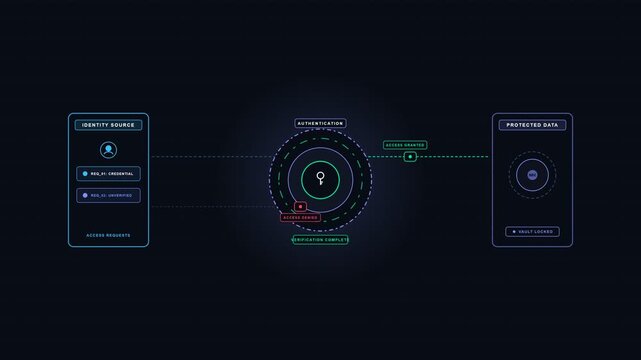 Animated access control and authentication flow illustrating identity verification, secure login, user authorization, digital access management, and cybersecurity protection.