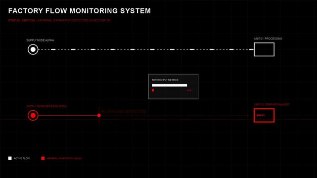 Digital factory flow monitoring system dashboard interface, industrial process tracking, automation telemetry, manufacturing data analysis, production line efficiency metrics