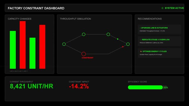 Digital dashboard showing data analytics, industrial performance metrics, real-time status monitoring, production efficiency tracking, bar charts and cycle nodes