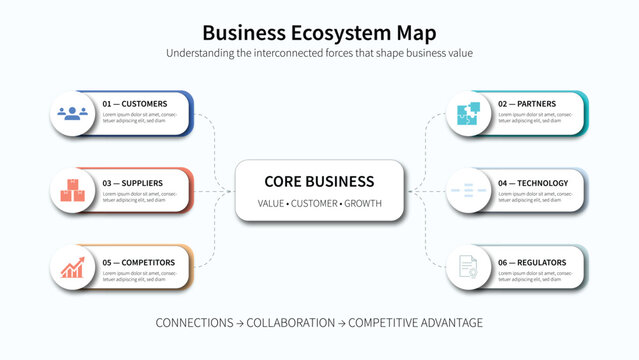 Infographic of a business ecosystem map shows how a core business connects with customers partners suppliers technology competitors and regulators