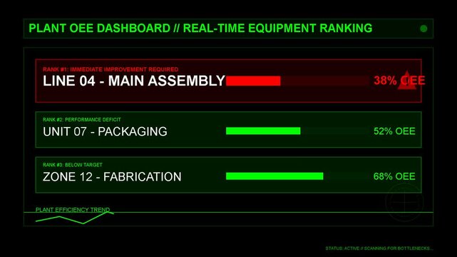 Industrial plant equipment dashboard interface showing real time manufacturing performance metrics, line monitoring, production data analysis, output efficiency