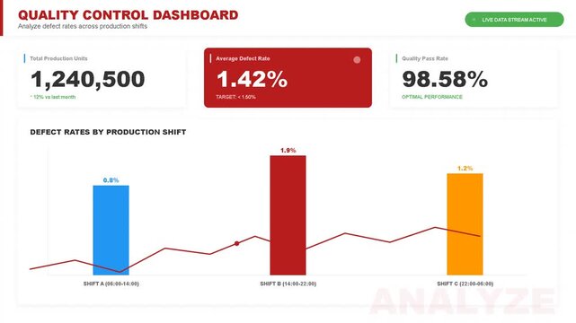Digital quality control dashboard interface with bar charts and data analytics for business performance tracking, metrics, monitoring, statistics