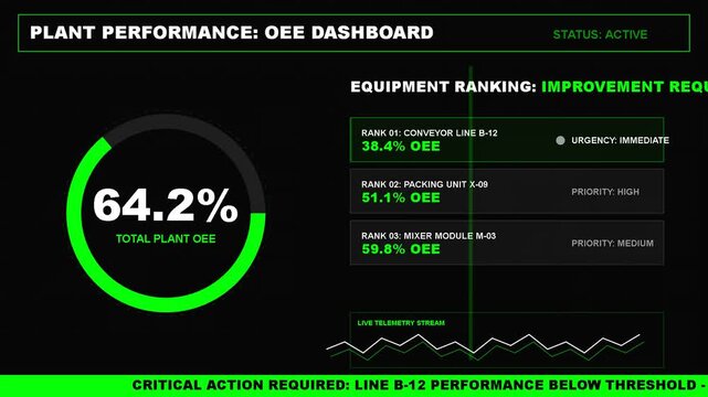 digital plant performance dashboard showing oee metrics, equipment ranking, real time data monitoring, industrial analytics, factory automation system