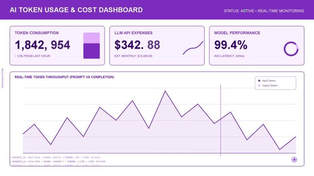 Digital finance dashboard showing token usage, cost analytics, trend graph, and performance metrics for software systems, business reporting