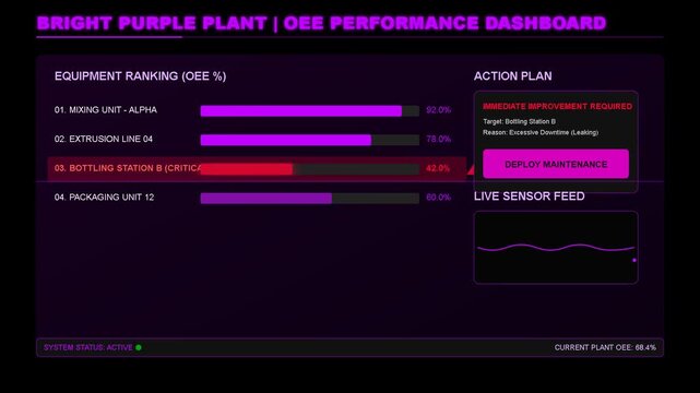 Digital manufacturing OEE performance dashboard interface, industrial production monitoring, analytics telemetry, progress bars, real-time data visualization