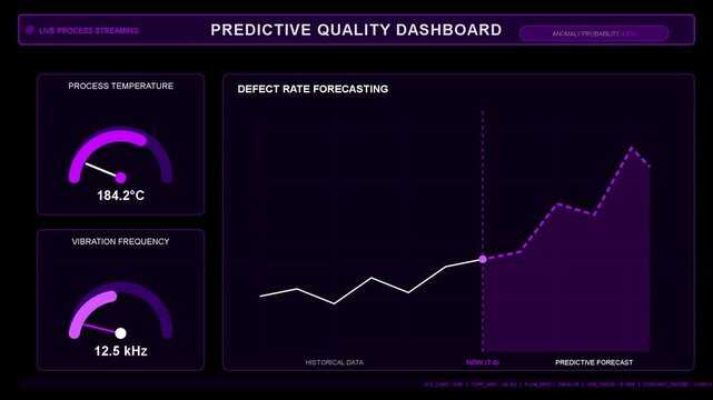 Predictive quality dashboard with line graph and gauge charts for data analysis, performance metrics, digital monitoring, business intelligence