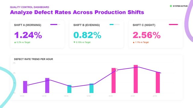 Data dashboard visualization for defect rate analysis, production shift tracking, performance metrics, statistical charting, industrial monitoring