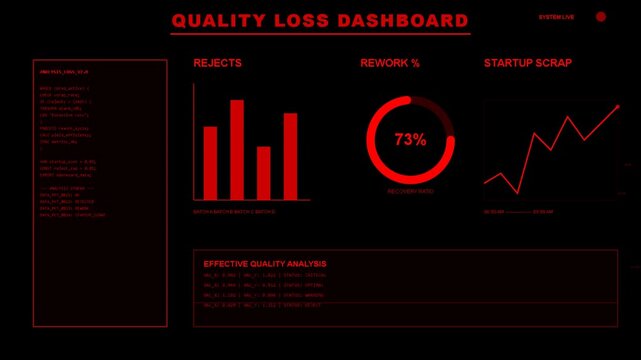 Digital quality loss dashboard with red charts, performance analytics, metric tracking, data visualization, interface monitoring, technical report