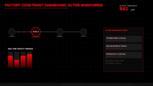 Digital factory constraint dashboard interface displaying industrial active monitoring, performance metrics, production data visualization, system efficiency