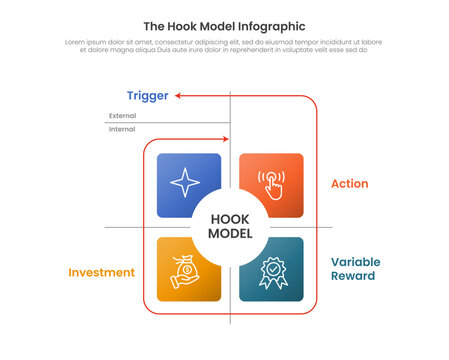 hook model infographic template with four quadrant cyclical loop diagram, flat style