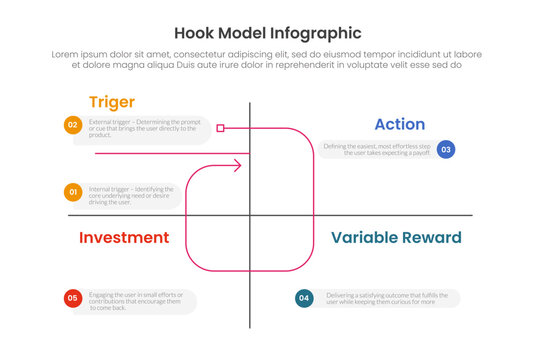 hook model infographic template with four quadrant axis graph numbered callout diagram, flat style
