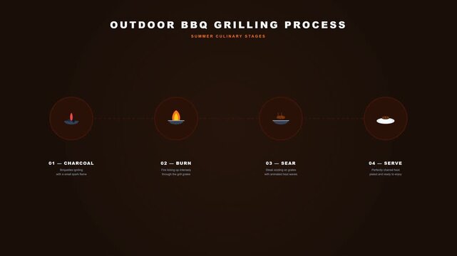 A 2D flat minimalist explainer loop about outdoor grilling. 4 stages connected by dotted lines: 01 &mdash; CHARCOAL, 02 &mdash; BURN, 03 &mdash; SEAR, 04 &mdash; SERVE.