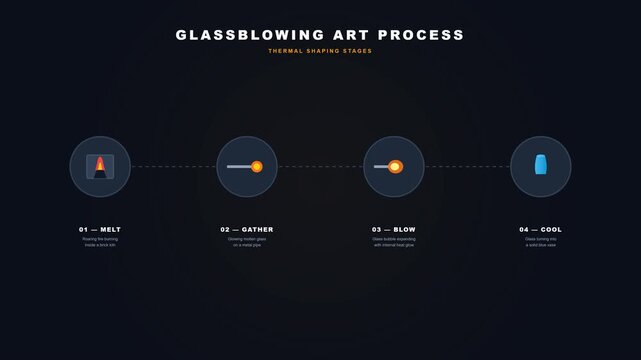 A 2D flat minimalist explainer loop about glassblowing. 4 stages connected by dotted lines: 01 &mdash; MELT, 02 &mdash; GATHER, 03 &mdash; BLOW, 04 &mdash; COOL.